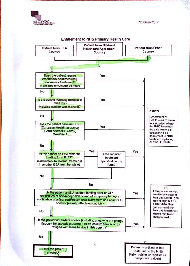 A flowchart distributed by Wessex LMC in November 2012 indicates that previously, primary care would be delivered privately, unless the patient was 'residing in the country for 3 months or more for a settled purpose'. Source: Wessex LMC